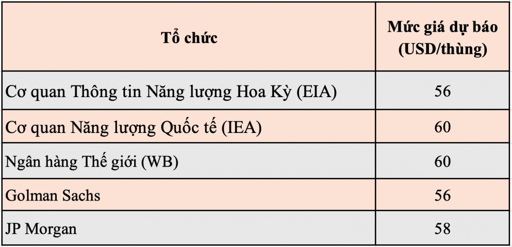 Dự báo giá dầu thô