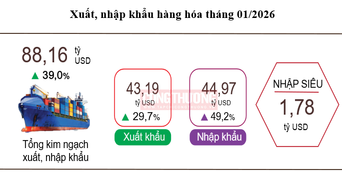 9 mặt hàng "mở hàng" xuất khẩu năm 2026 đạt trên 1 tỷ USD 1 xuất nhập khẩu