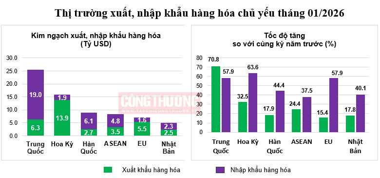 9 mặt hàng "mở hàng" xuất khẩu năm 2026 đạt trên 1 tỷ USD 2 thị trường xuất nhập khẩu
