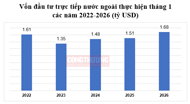 đầu tư fdi thực hiện tháng 1/2026
