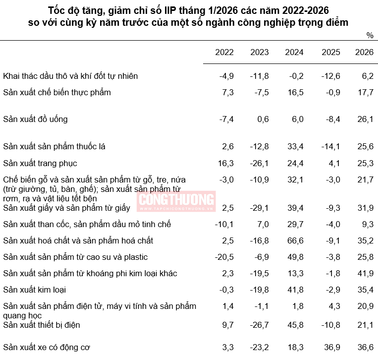 công nghiệp tháng 1