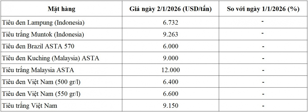 giá tiêu thế giới