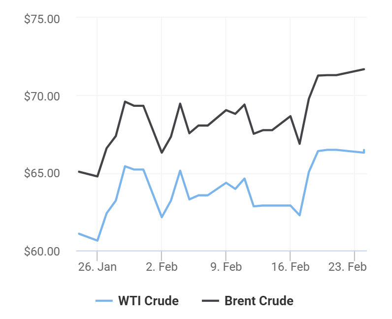 giá xăng dầu 24/2