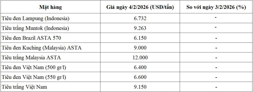 giá tiêu thế giới