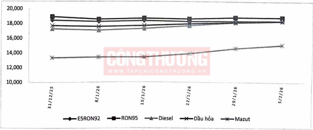 Kỳ điều hành giá xăng dầu ngày 05/2/2025