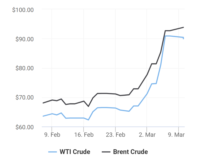 giá xăng dầu 10/3