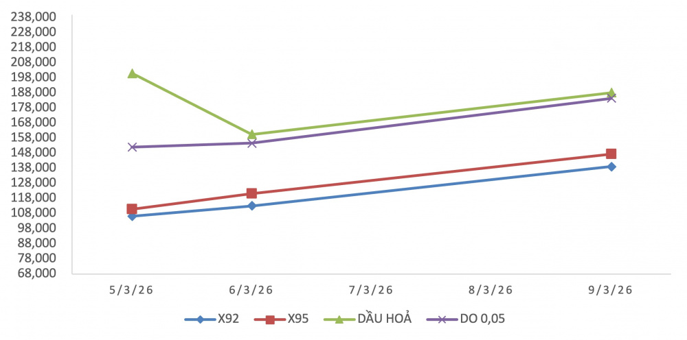Biến động giá thành phẩm xăng dầu trên thị trường thế giới Từ 05/3/2026 - 06/3/2026 và từ 07/3/2026 - 09/3/2026