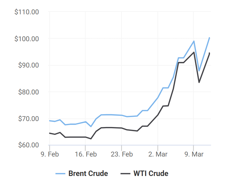 giá xăng dầu 12/3