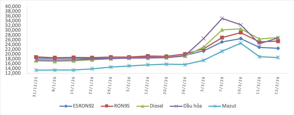 Kỳ điều hành giá xăng dầu ngày 12/3: Tiếp tục chi quỹ, ổn định giá xăng dầu