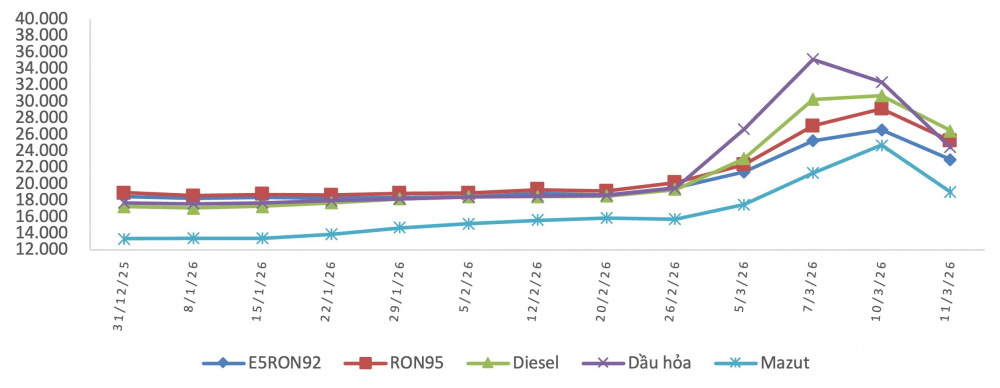 Ở hai kỳ điều hành gần nhất (ngày 10/3 và 11/3), liên Bộ Công Thương - Tài chính đã chi mạnh Quỹ bình ổn lên đến 8.000 - 10.000 đồng/lít,kg, qua đó kìm lại đà tăng mạnh của giá xăng dầu.