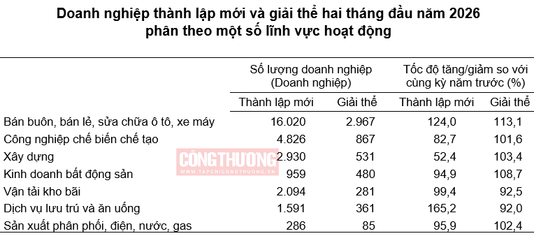 doanh nghiệp thành lập mới