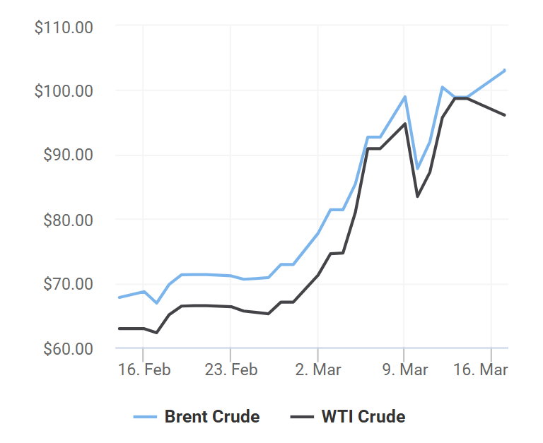 giá xăng dầu 17/3