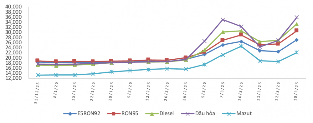 Kỳ điều hành giá xăng dầu ngày 19/3: Giá xăng dầu đồng loạt tăng mạnh