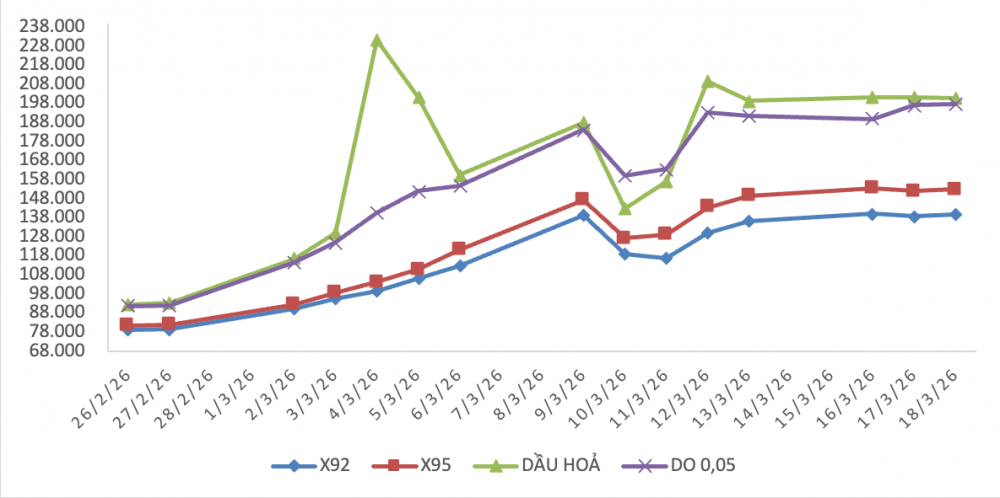 Kỳ điều hành giá xăng dầu ngày 19/3: Giá xăng dầu đồng loạt tăng mạnh