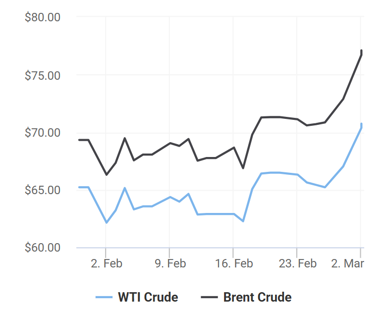 giá xăng dầu 2/3