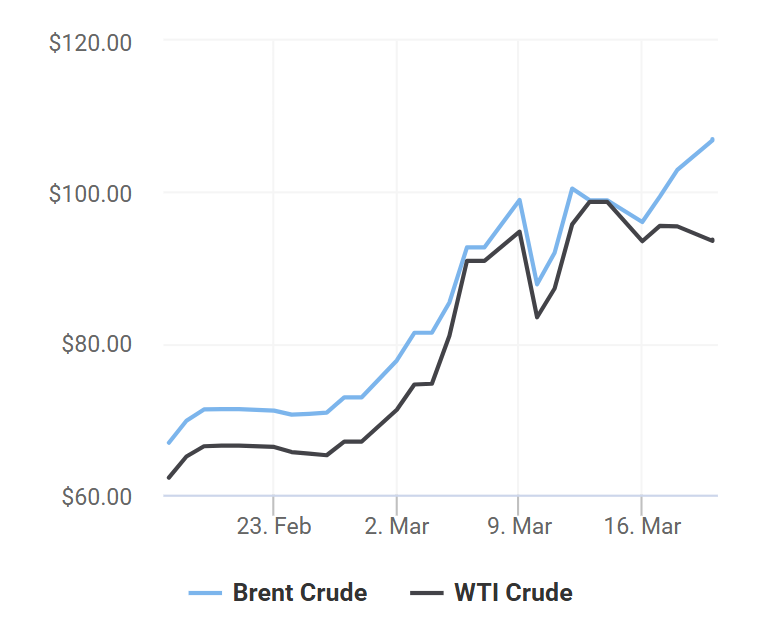 giá xăng dầu 20/3