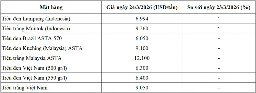 giá tiêu thế giới