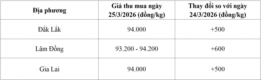 giá cà phê hôm nay