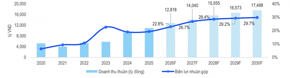 Doanh thu PV Drilling