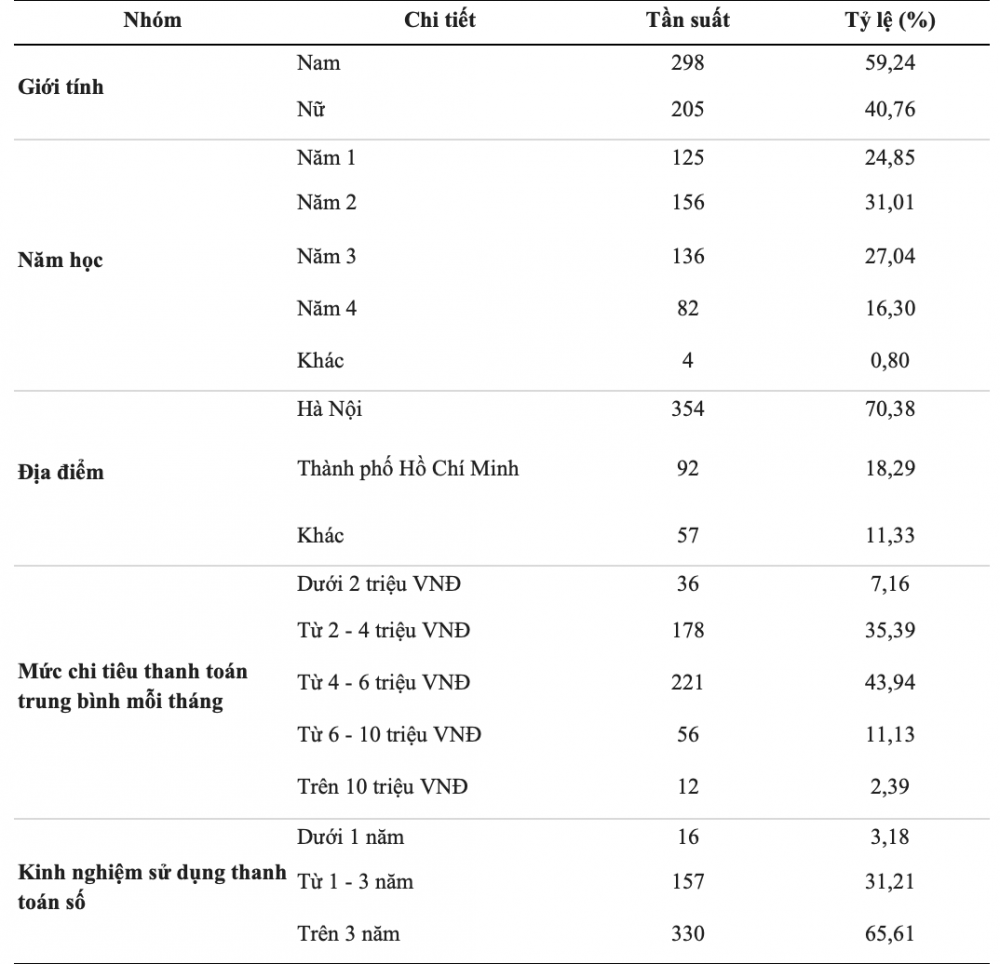 Bảng 1. Thông tin nhân khẩu học của mẫu nghiên cứu
