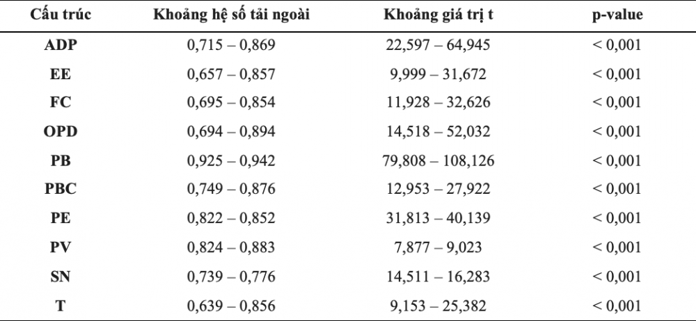Bảng 2. Tải ngoài và ý nghĩa thống kê của thang đo phản xạ