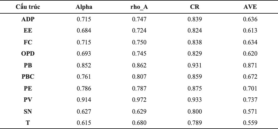 Bảng 3. Độ tin cậy và giá trị hội tụ của thang đo phản xạ