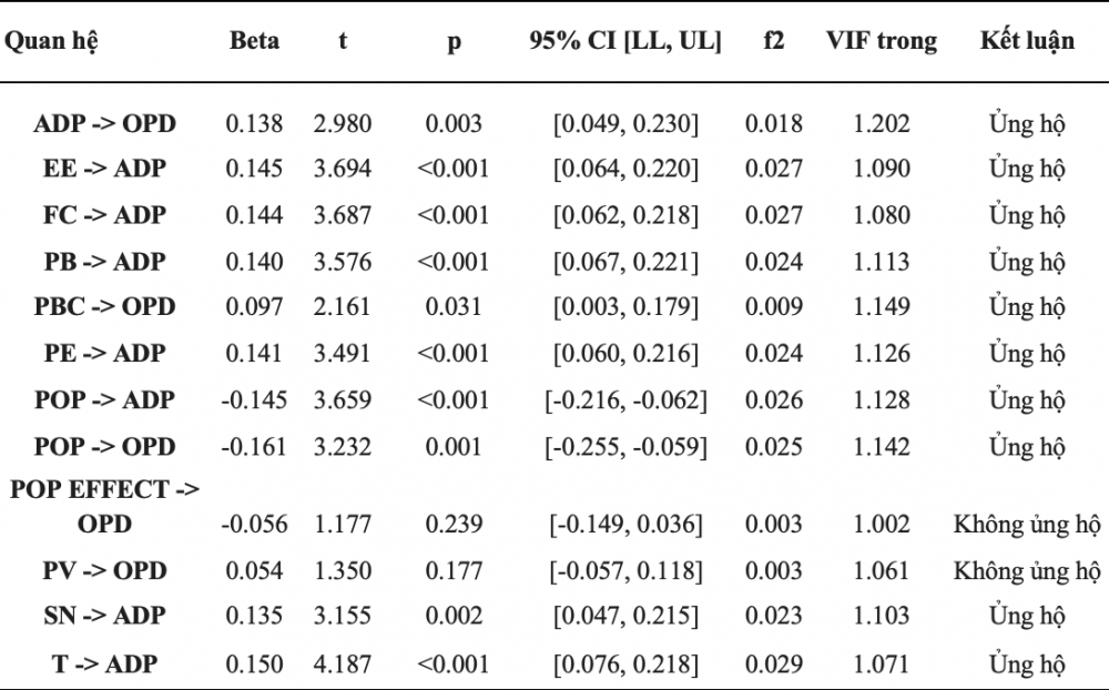 Bảng 5. Kết quả mô hình cấu trúc với các quan hệ trực tiếp