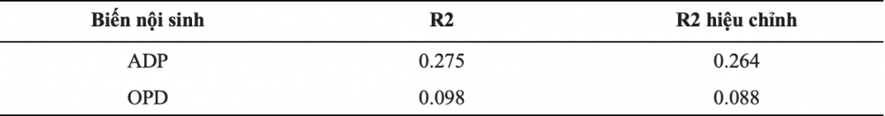 Bảng 6. Hệ số xác định của các biến nội sinh