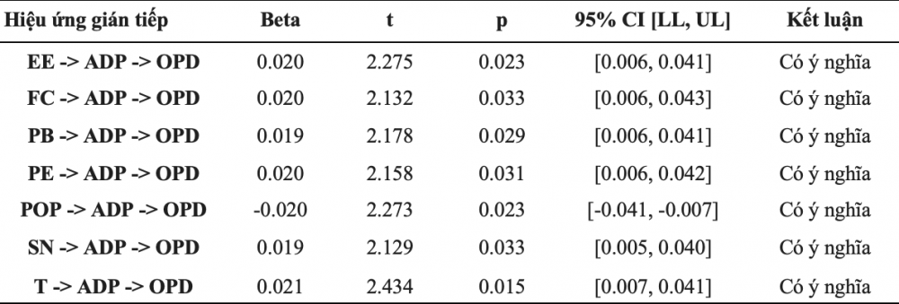 Bảng 7. Hiệu ứng gián tiếp thông qua ADP