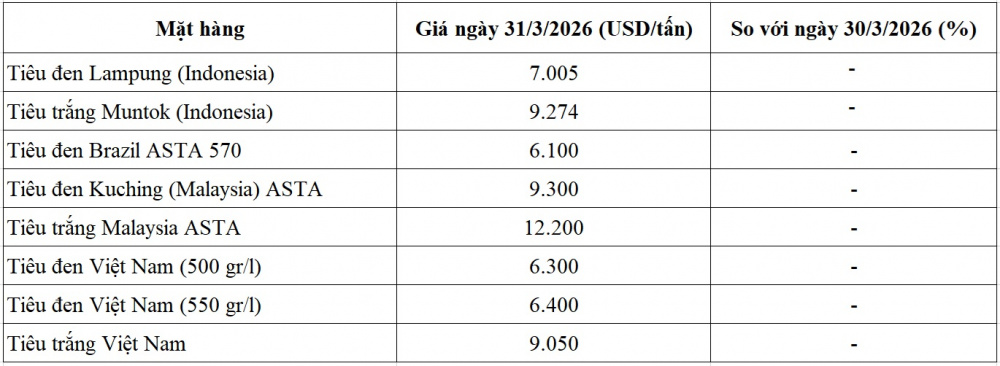 giá tiêu thế giới