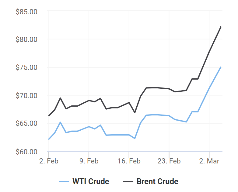 giá xăng dầu 4/3