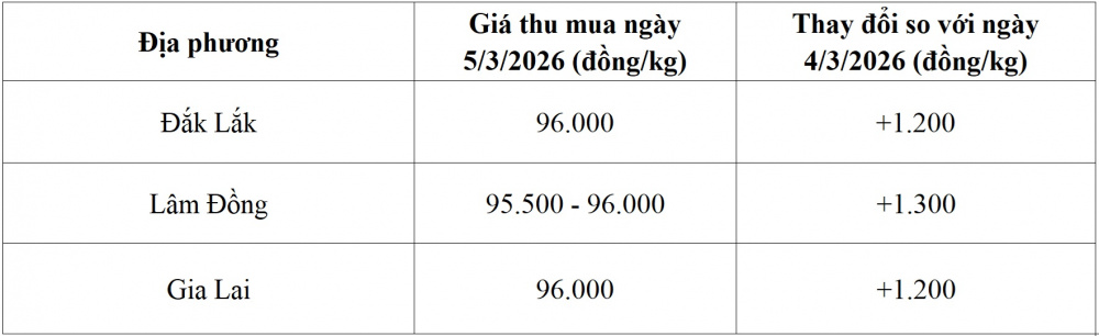 giá cà phê thế giới