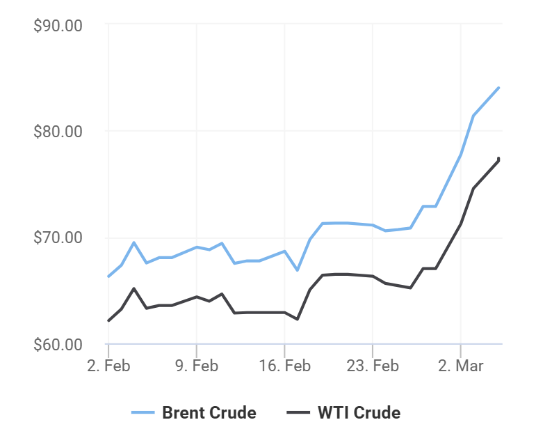 giá xăng dầu 5/3
