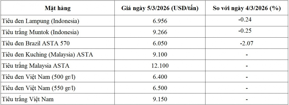 giá tiêu thế giới
