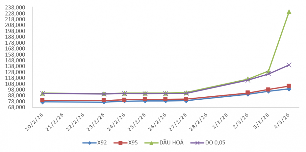 giá xăng dầu 5/3