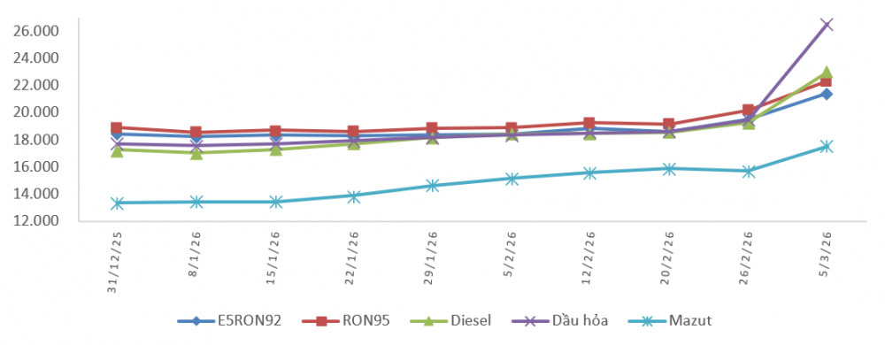 giá xăng dầu 5/3
