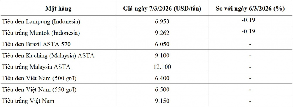 giá tiêu thế giới