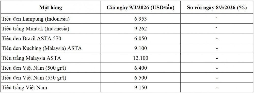 giá tiêu thế giới