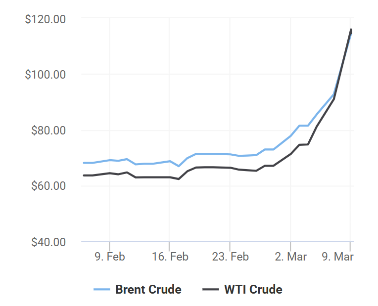 giá xăng dầu 9/3
