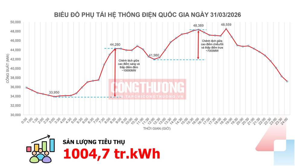 Sản lượng điện toàn quốc vượt ngưỡng 1 tỷ kWh trong ngày 31/3