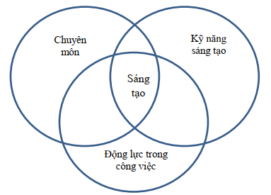 sáng tạo trong công việc