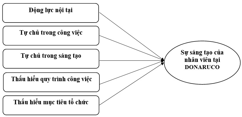 sáng tạo trong công việc