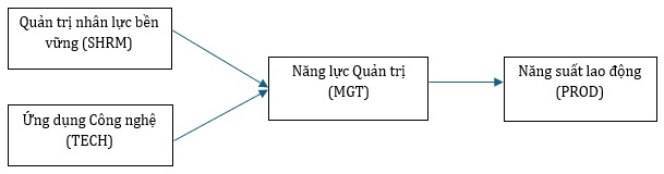 nhân lực bền vững