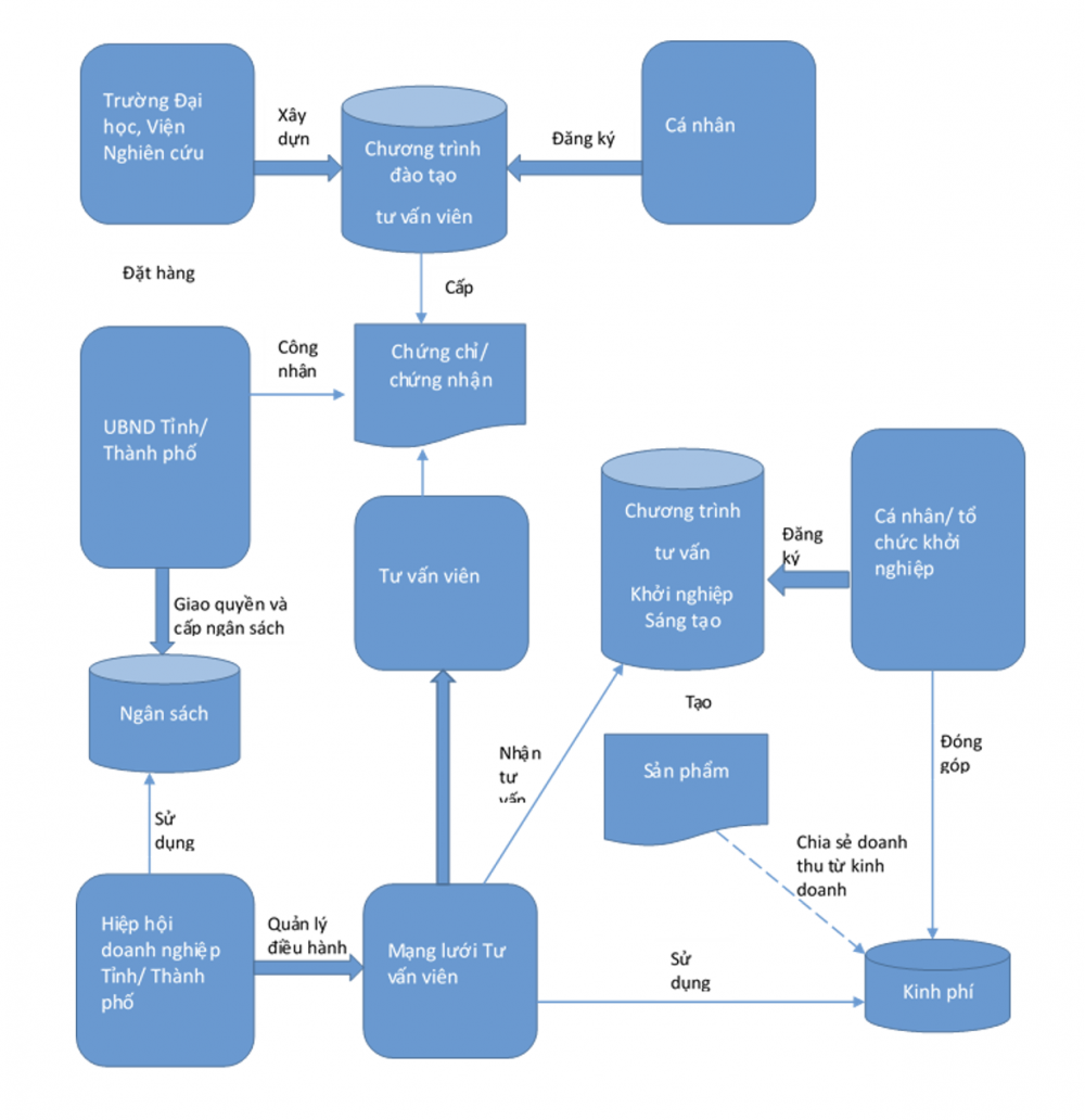 Xây dựng mô hình tư vấn viên khởi nghiệp sáng tạo tại Hải Phòng trong kỷ nguyên vươn mình
