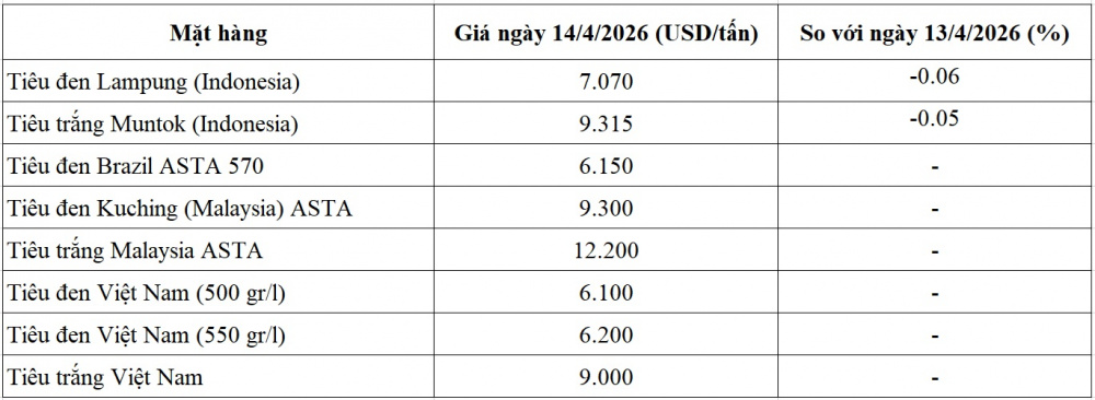 giá tiêu thế giới
