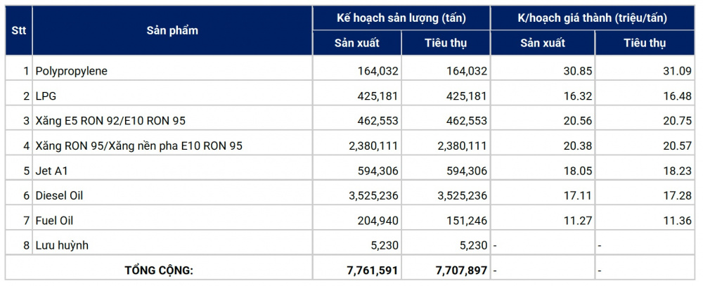 Lọc hóa dầu Bình Sơn