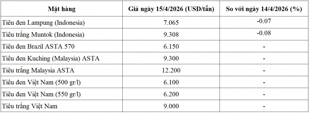 giá tiêu thế giới