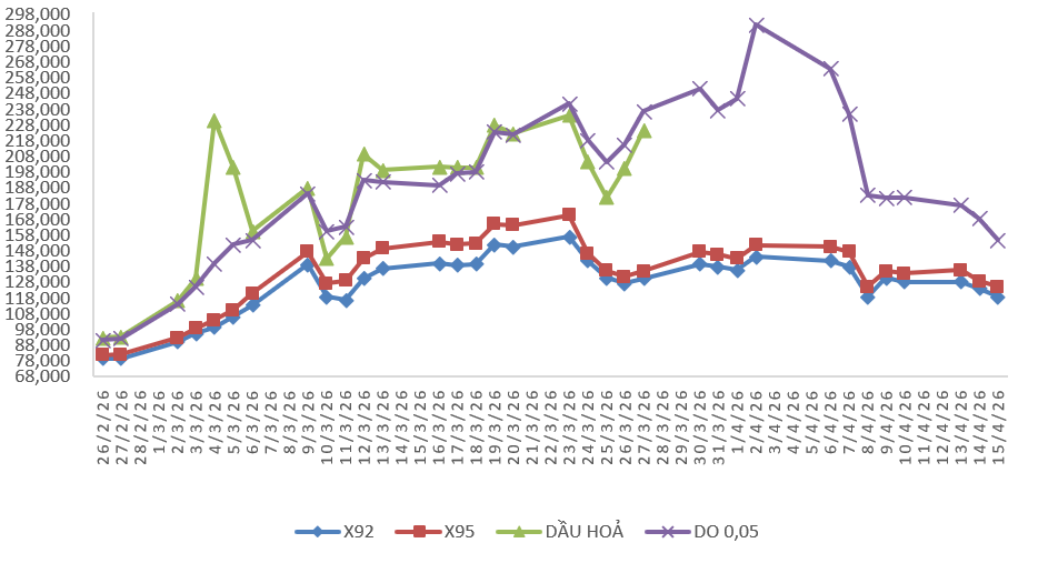 giá xăng dầu 16/4