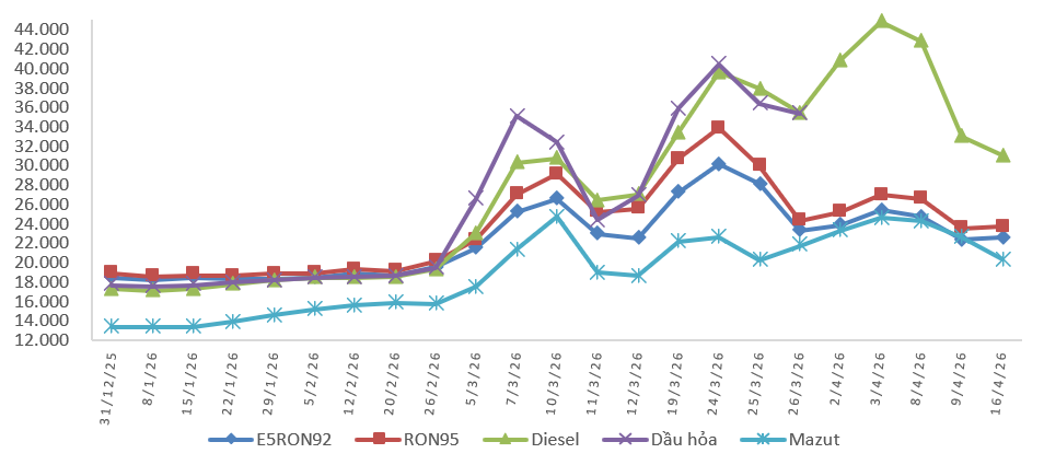 giá xăng dầu 16/4
