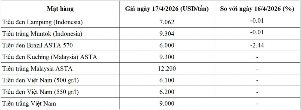 giá tiêu thế giới